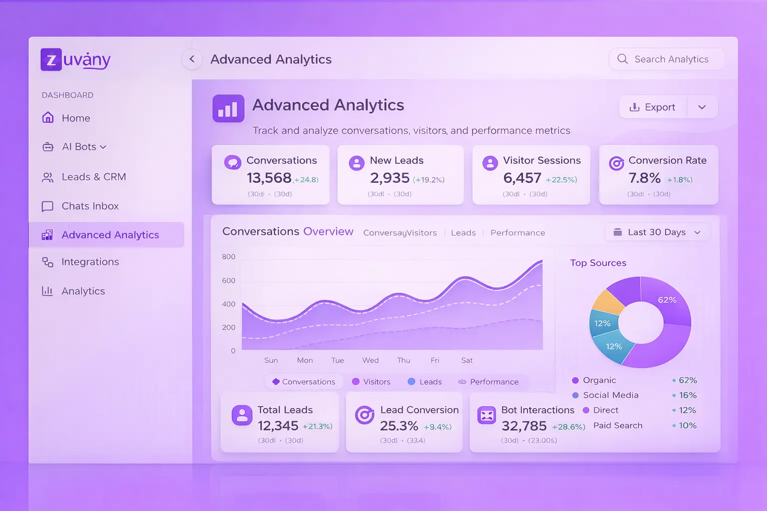 Advanced Chat, Visitor & Lead Analytics | Zuvany Interface Preview